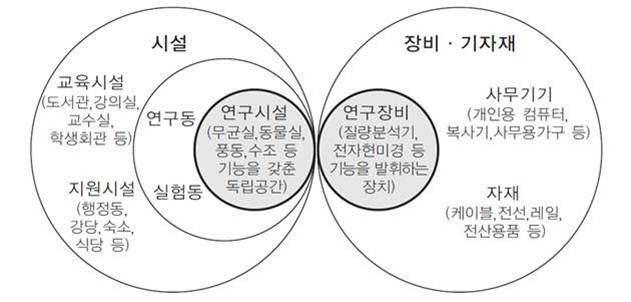 연구시설·장비의 범주