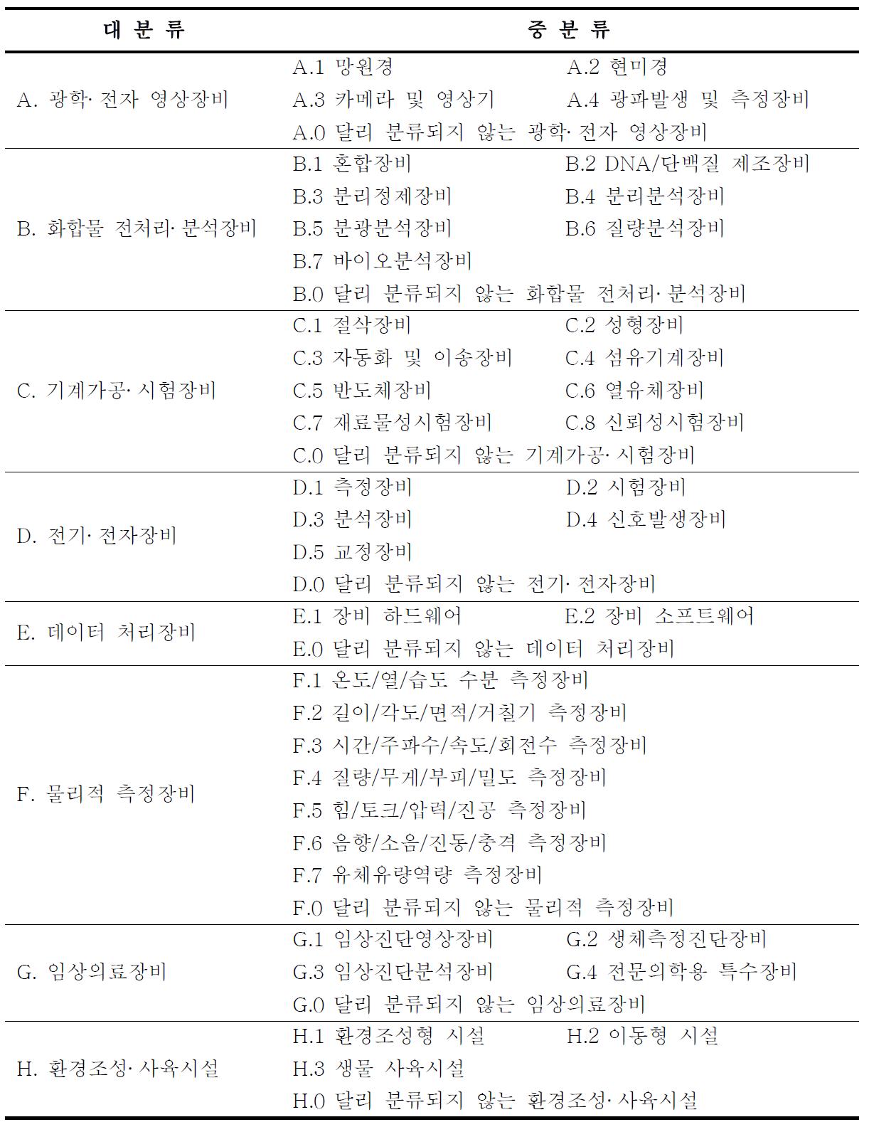 연구시설·장비의 표준분류체계