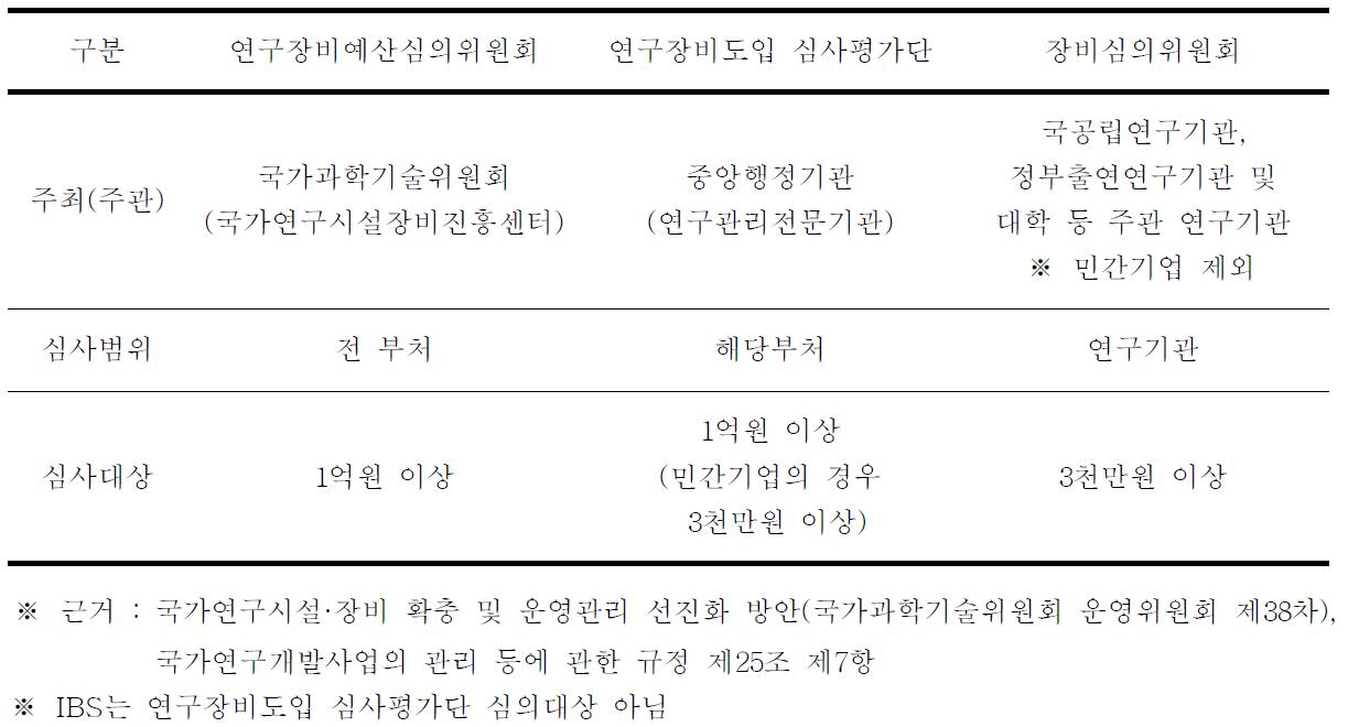 연구장비심의위원회의 구분