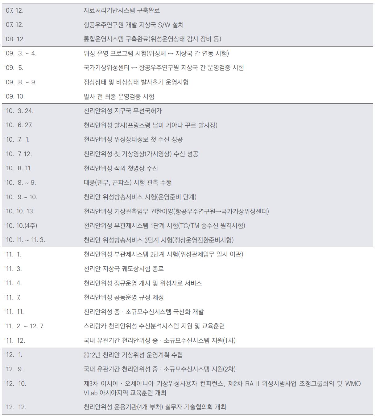 국가기상위성센터 천리안위성 지상국 주요 추진 현황