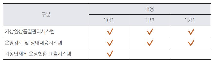 천리안위성 지상국 운영지원시스템의 연차별 구축 실적