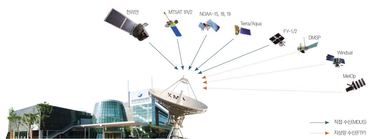 외국위성자료 수신현황