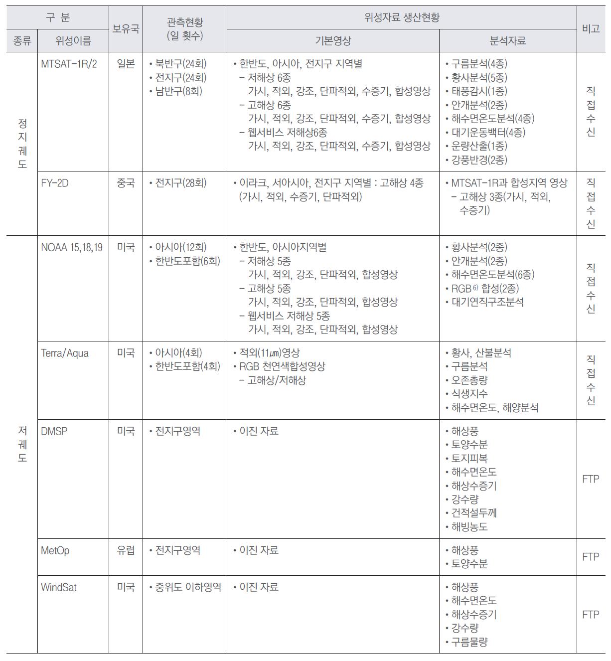 외국위성자료 관측영상 및 분석자료 현황