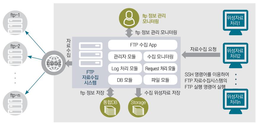 FTP 수집 시스템 설계