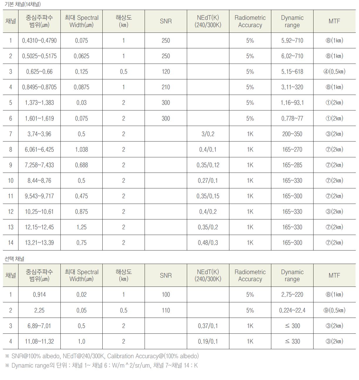 GEO-KOMPSAT-2A 기상영상기 요구사항