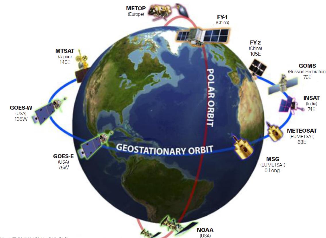 국외 기상위성 개발 현황