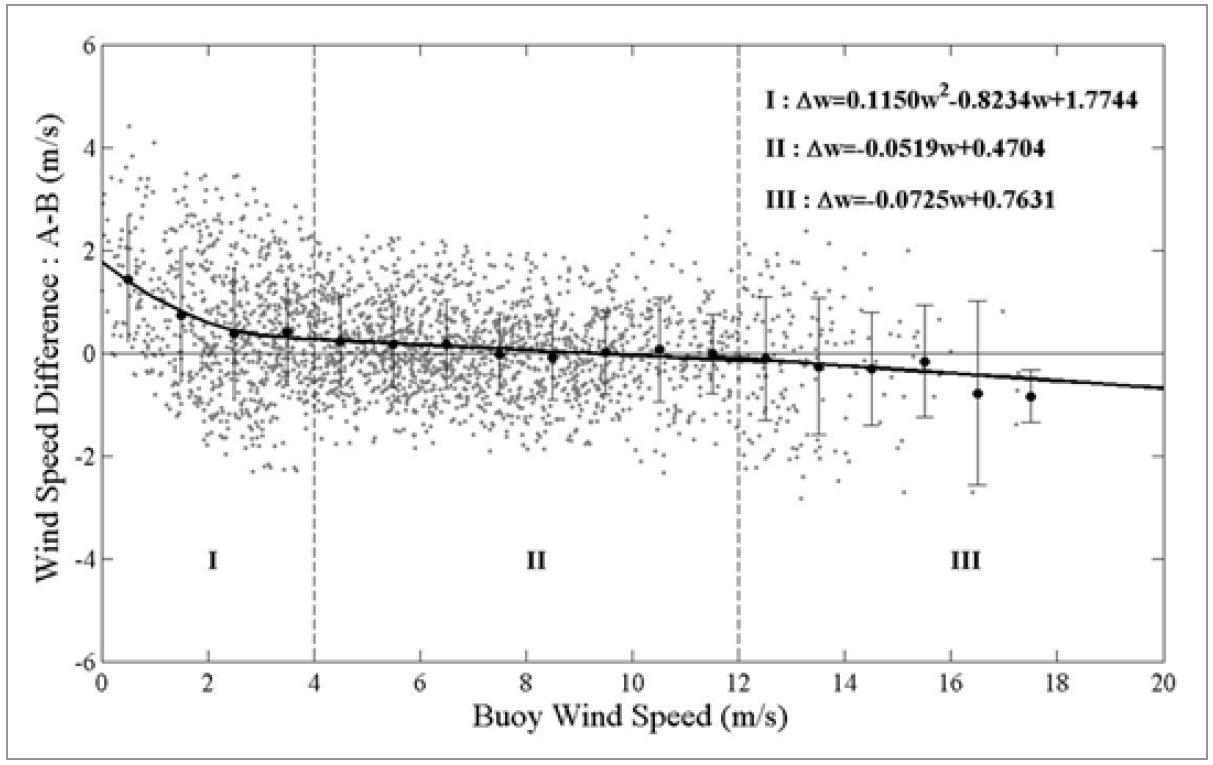예)풍속 구간별 오차 특성을 이용한 산란계 해상풍 풍속 정확도 향상 기법