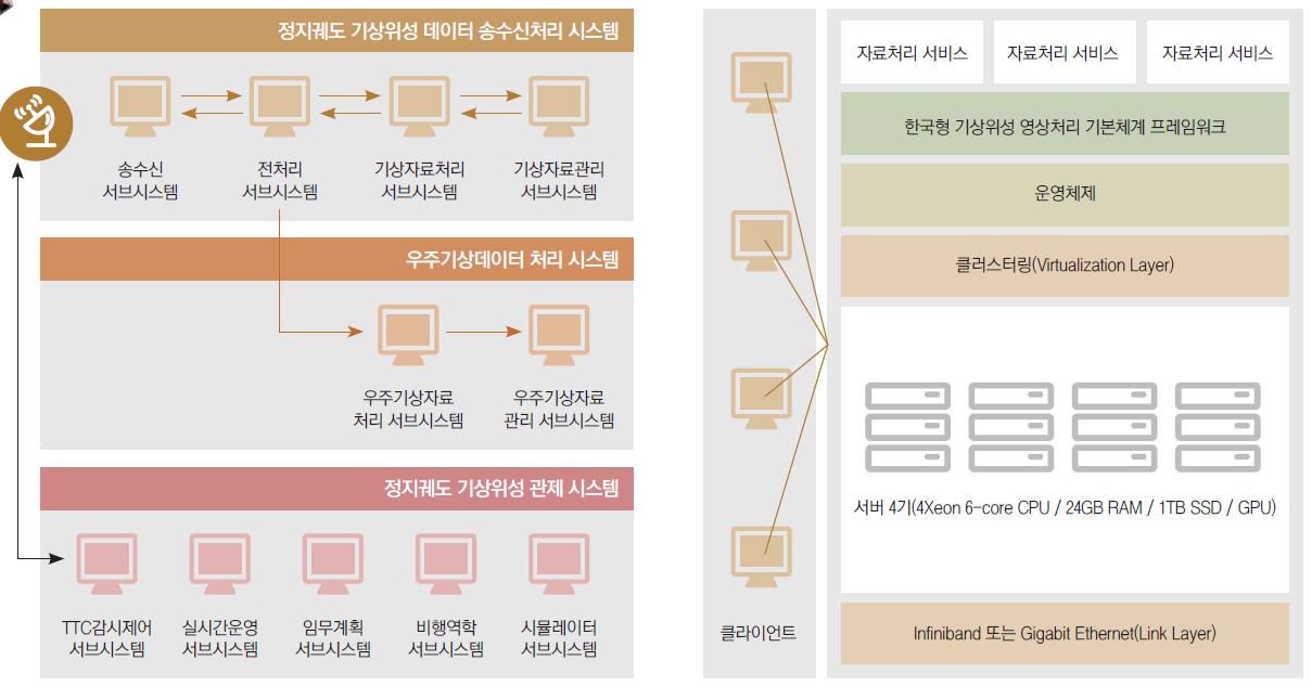 연구 결과 예시 : 기능별 시스템 구조(좌) 자료처리 서버 구성(우)