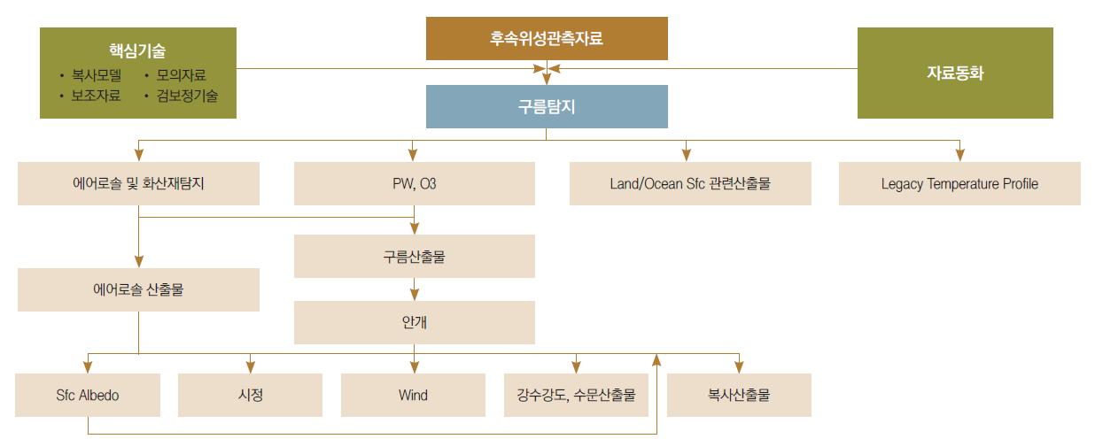 예)후속기상위성의 산출물과 핵심기술들의 자료처리를 위한 상호 관계 및 흐름도