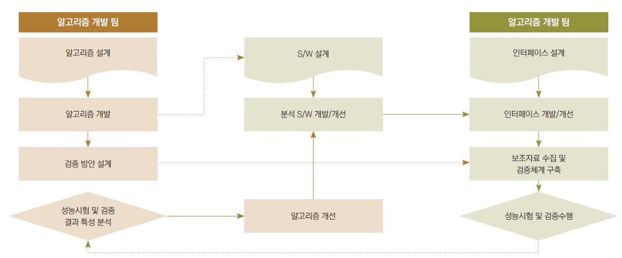 예)후속기상위성의 자료처리 결과물의 효율적 가시화 흐름도