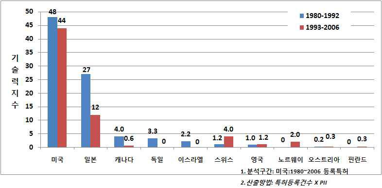 주요국가의 기술력 지수