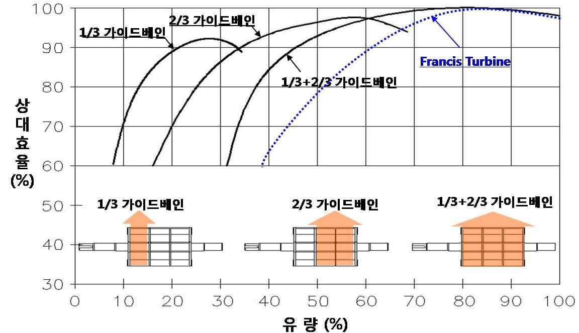 부분 부하 시 수차의 효율 특성표