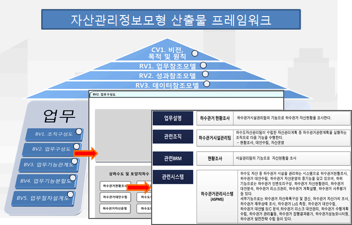 자산관리정보모형 산출물 구성