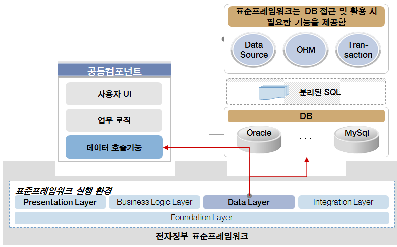 다양한 데이터베이스에 대응하는 데이터 처리 계층 분리방안