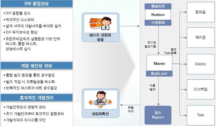 통합 테스트 기반 개발환경