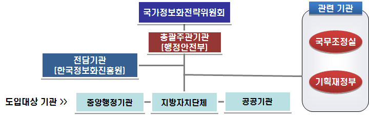 EA 추진체계