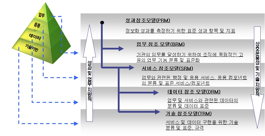 참조모델 종류와 관계