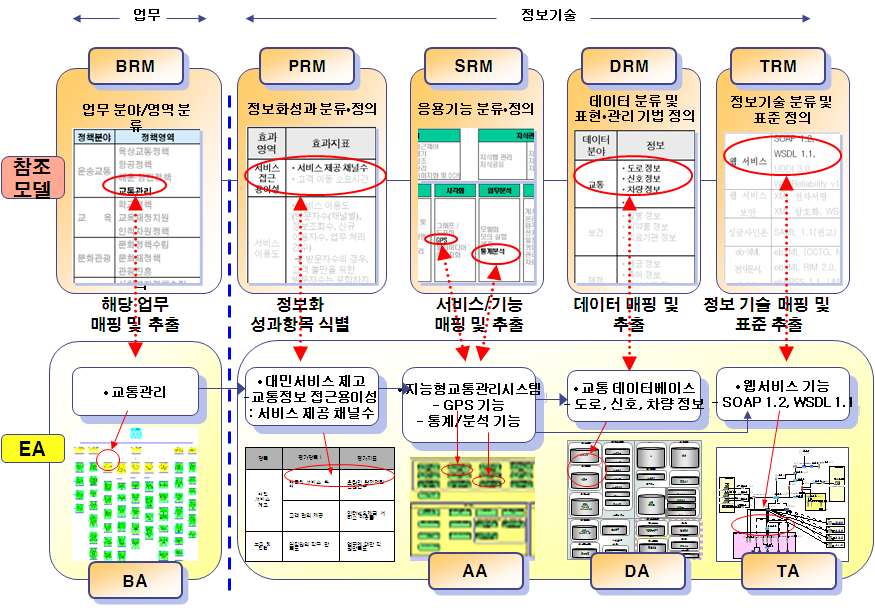 참조모델과 EA