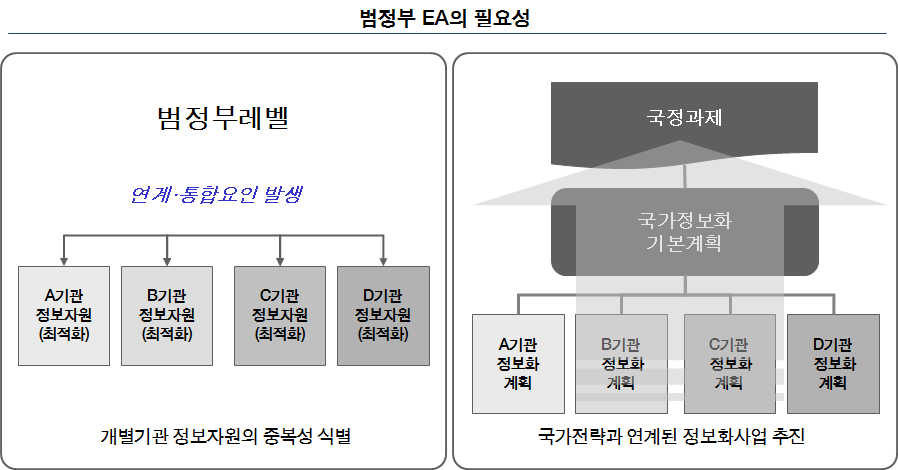 범정부EA 필요성