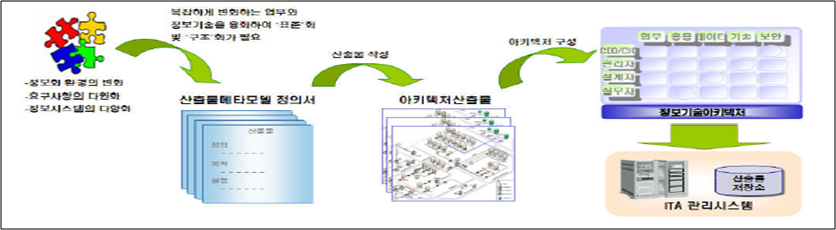 EA와 메타모델의 관계