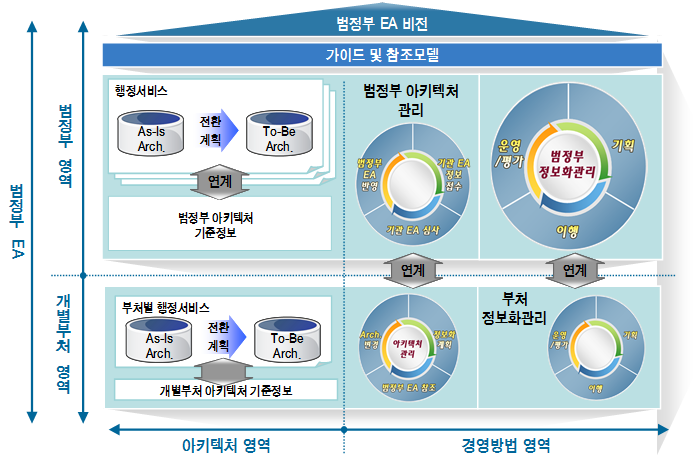 범정부EA 개념