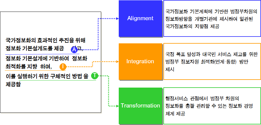 범정부EA 목적