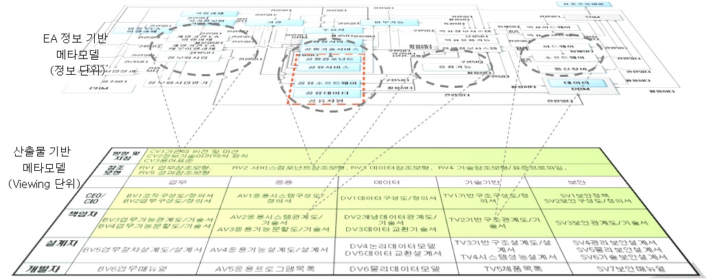 EA 정보기반 메타모델과 산출물 기반 메타모델의 매핑