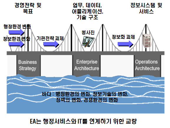 EA의 역할