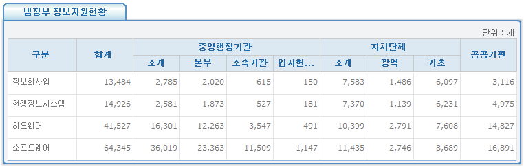 범정부EA에 등록된 정보자원 현황