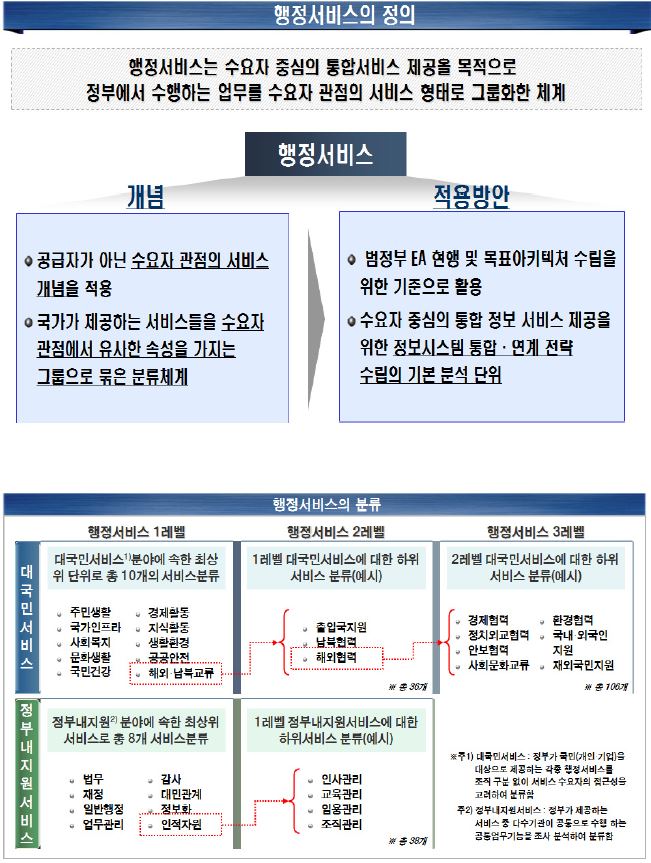 행정서비스 개념