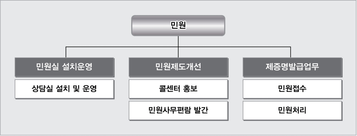 기관 업무기능 예시