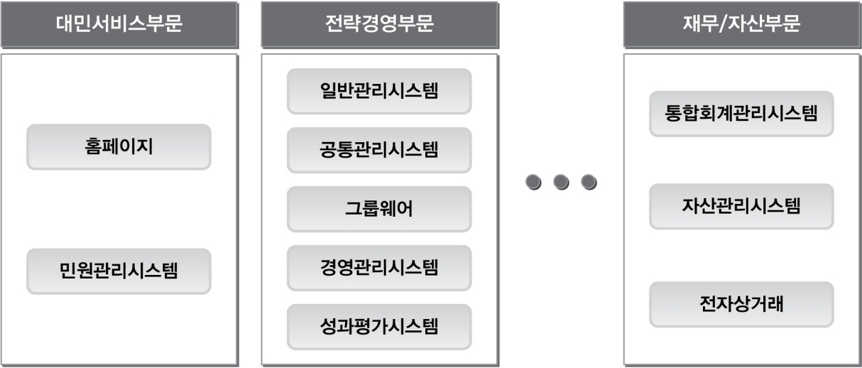 현행정보시스템 현황 예시