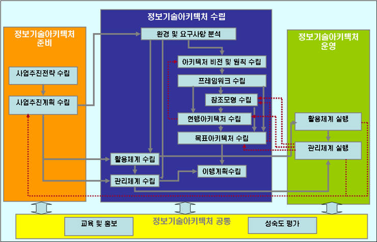 EA 구축 방법론