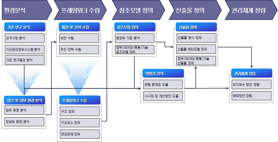 자산관리정보모형 구축 방법론