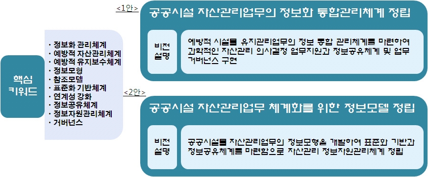 비전 후보 도출