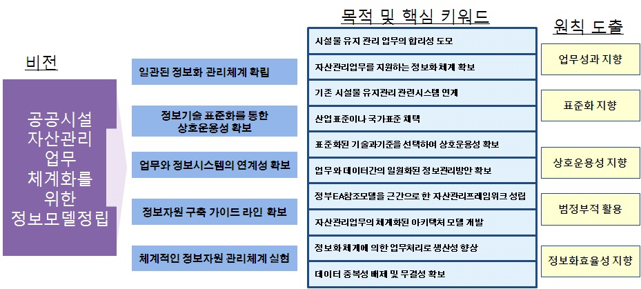 원칙 도출