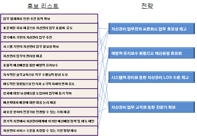 전략 도출