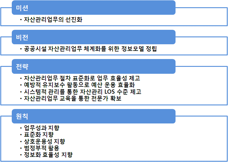 비전, 전략 및 원칙