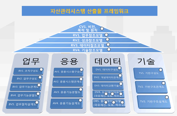 자산관리정보모형 프레임워크