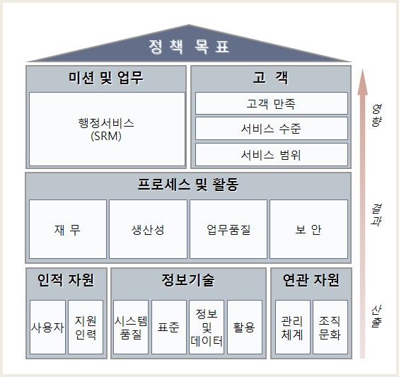 범정부 PRM 2.1의 성과분류체계