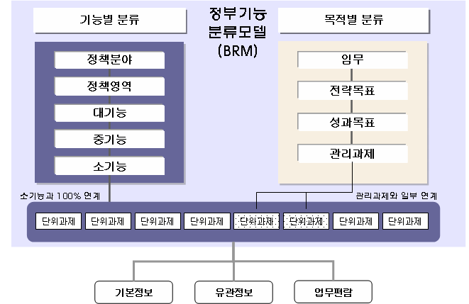 정부업무기능 분류 체계