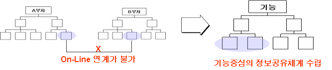 기능중심 정보공유 방안