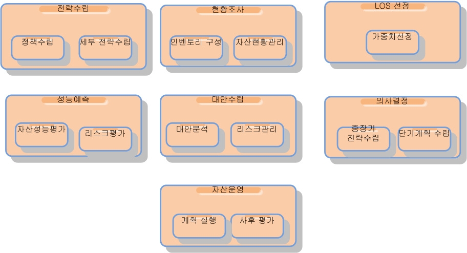 자산관리모형 업무참조모델