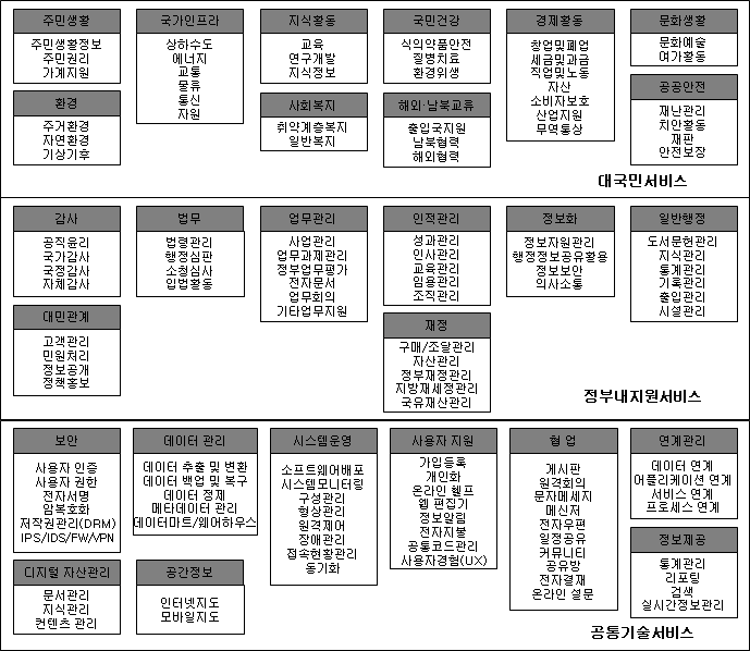 서비스참조모델 구성도