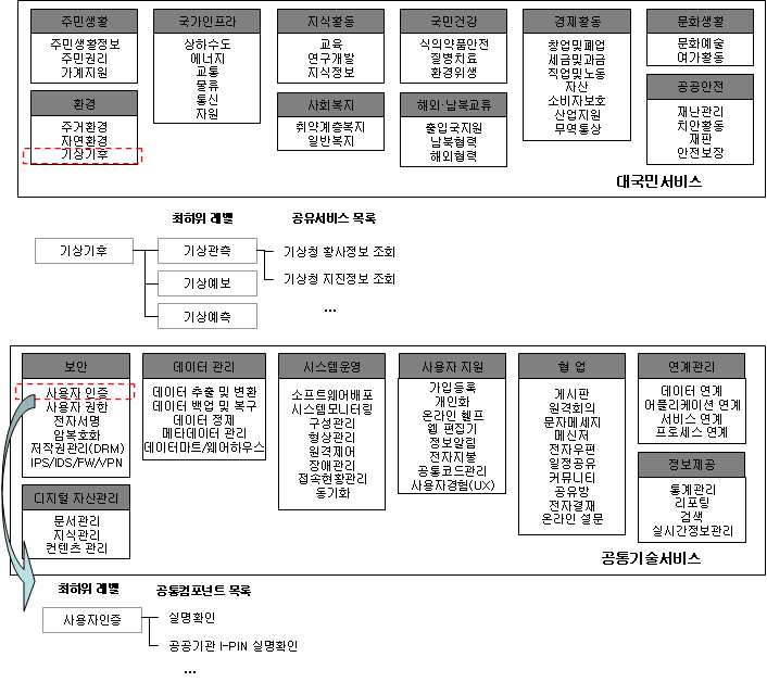 공유서비스 및 공통컴포넌트 예시