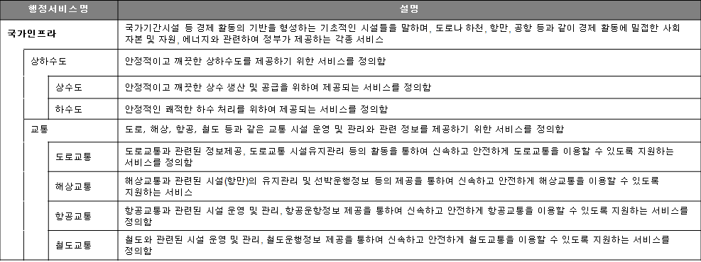 자산관리모형 관련 행정서비스 정의