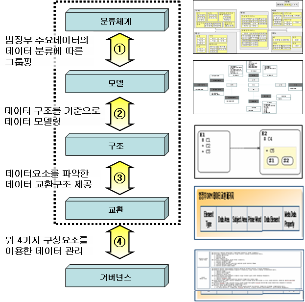 범정부 데이터참조모델 구성요소 간 관계