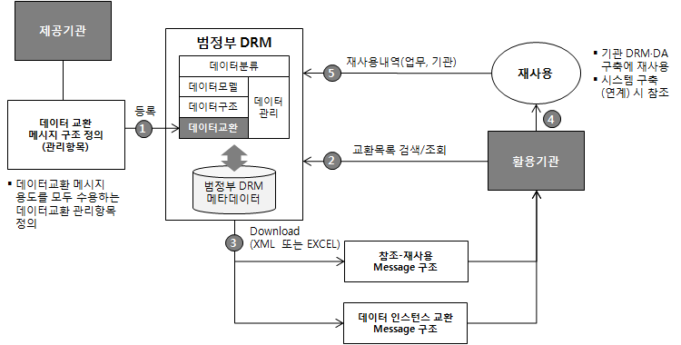 데이터 교환 개념