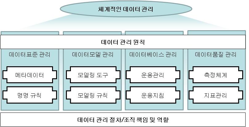 데이터 관리 개요