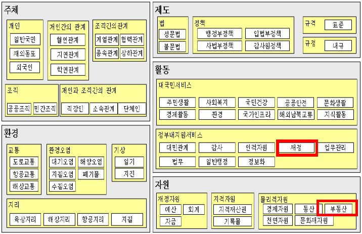 자산관리모형 데이터분류 항목